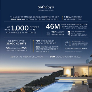 Sotheby's International Realty réalise une année historique avec un volume de ventes mondiales record de 204 milliards de dollars.